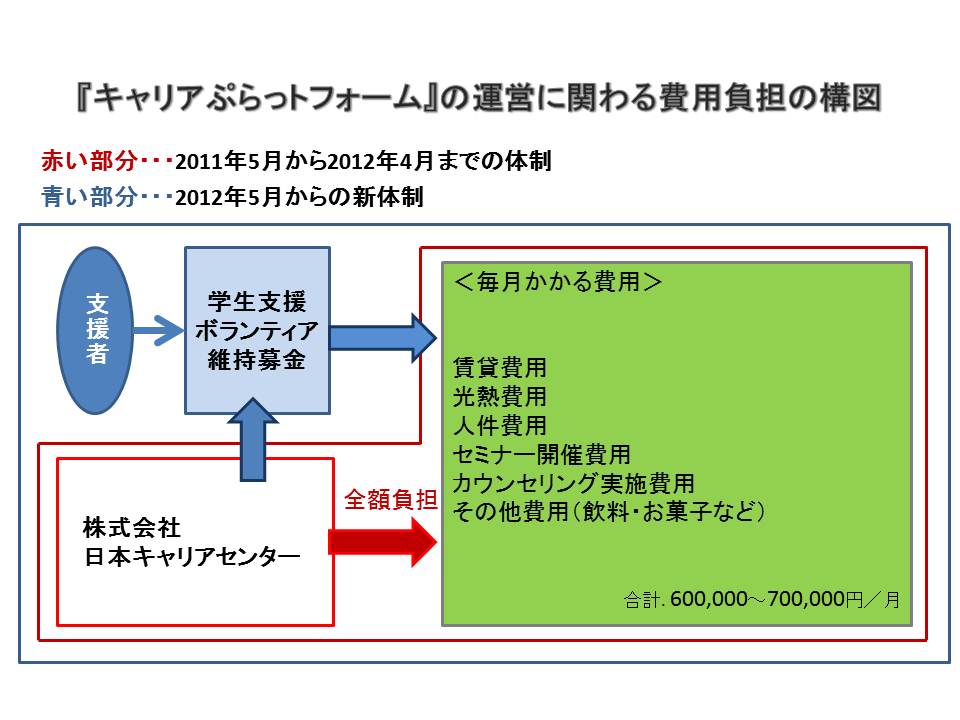 学生支援ボランティア維持基金設立と資金の流れ